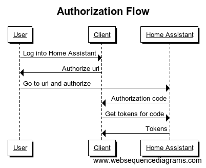 Architecture Overview  Home Assistant Developer Docs