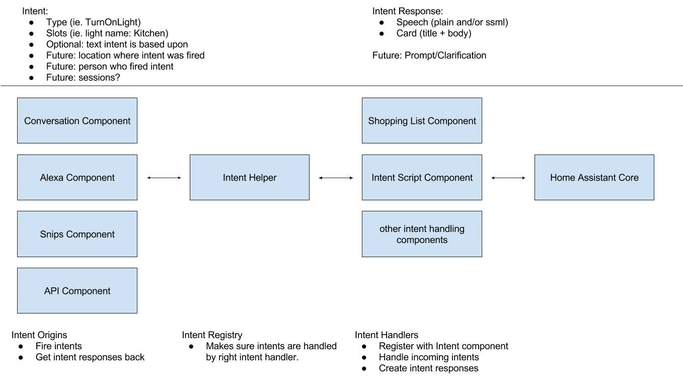 Intents  Home Assistant Developer Docs